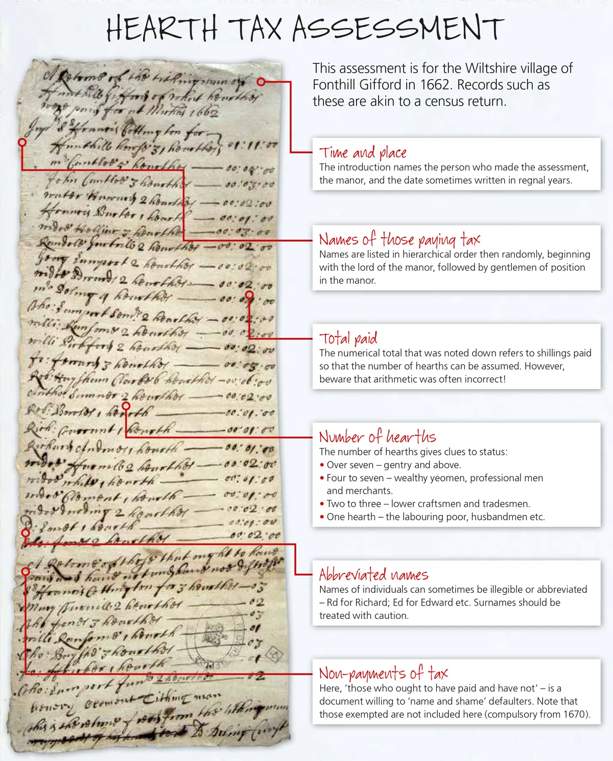 Annotated Hearth Tax return from 1662