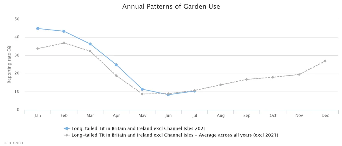 Annual patterns of garden use for long-tailed tits