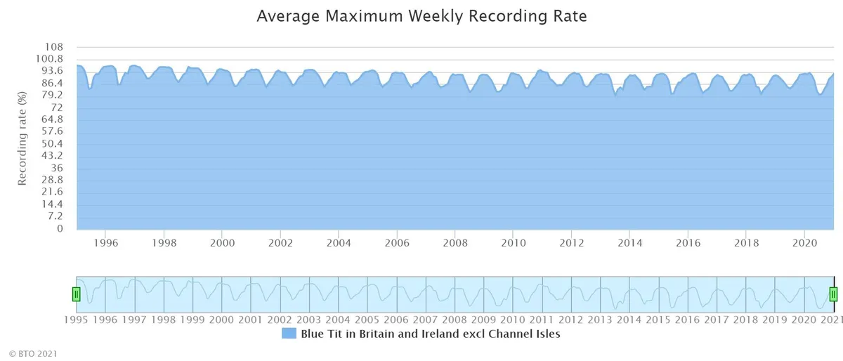 Blue Tit long term data
