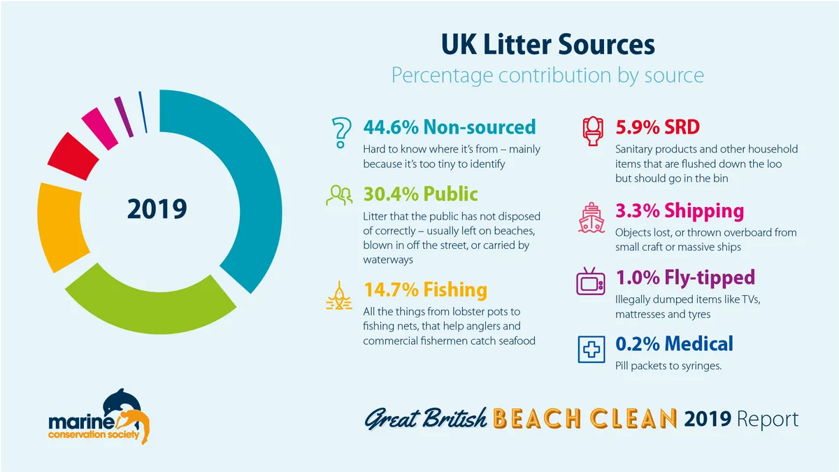 Infographic showing the various sources of beach litter. Marine Conversation Society.
