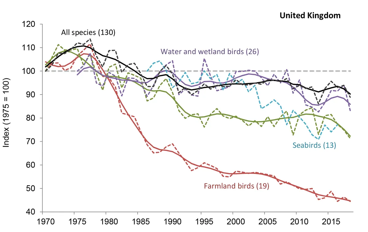 A graph showing the various landscape indicator indices, alongside the 'all species indictor' index, which is made up of 130 species. From the Wild Bird Populations in the UK, 1970 to 2018 report.
