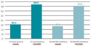 Gesundheitsbericht belegt: Lebenserwartung im Landkreis Ludwigsburg übertrifft landesweiten Durchschnitt