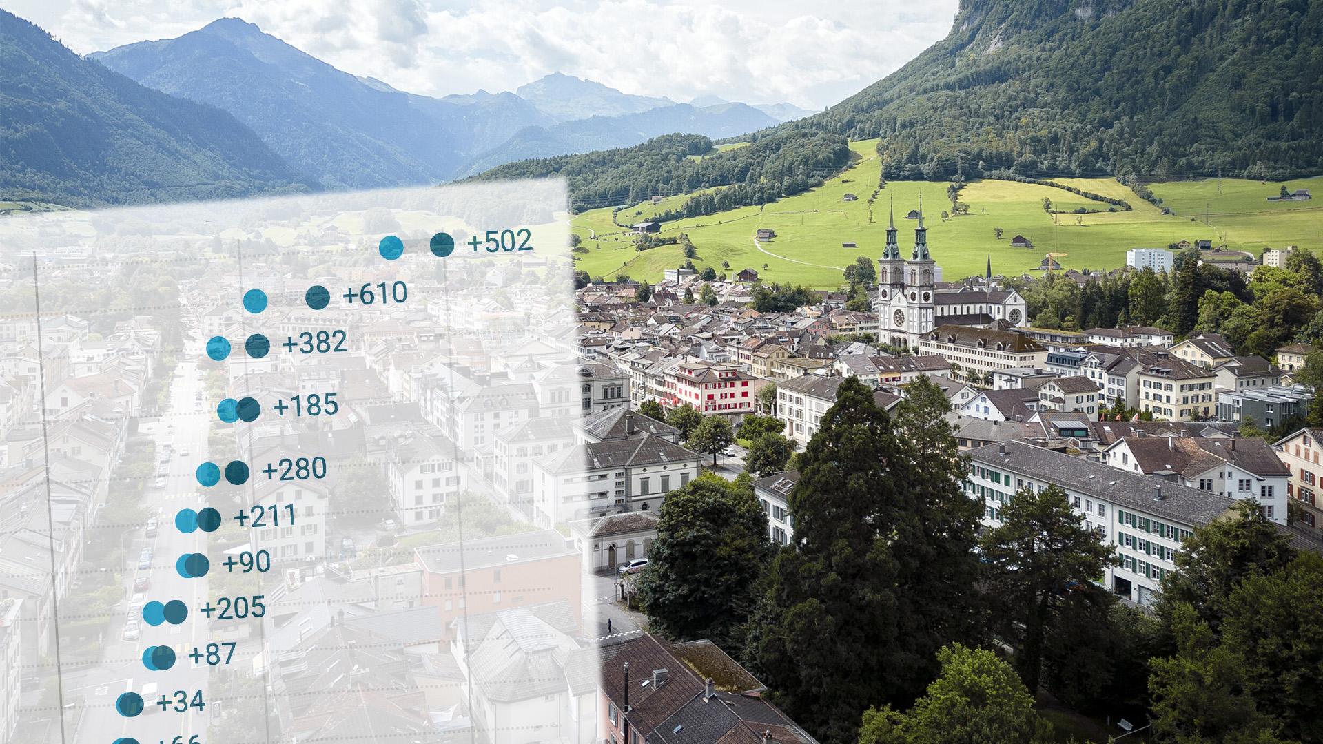 Glarus hat zwar viele neue Wohnungen hinzugewonnen, ein grosser Teil aber schon in bestehenden Gebäude – neu gebaut wurde andernorts mehr. 
