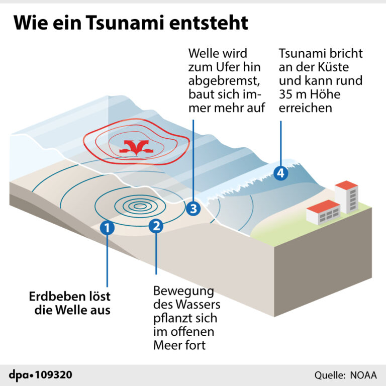 wie ein Tsunami entsteht