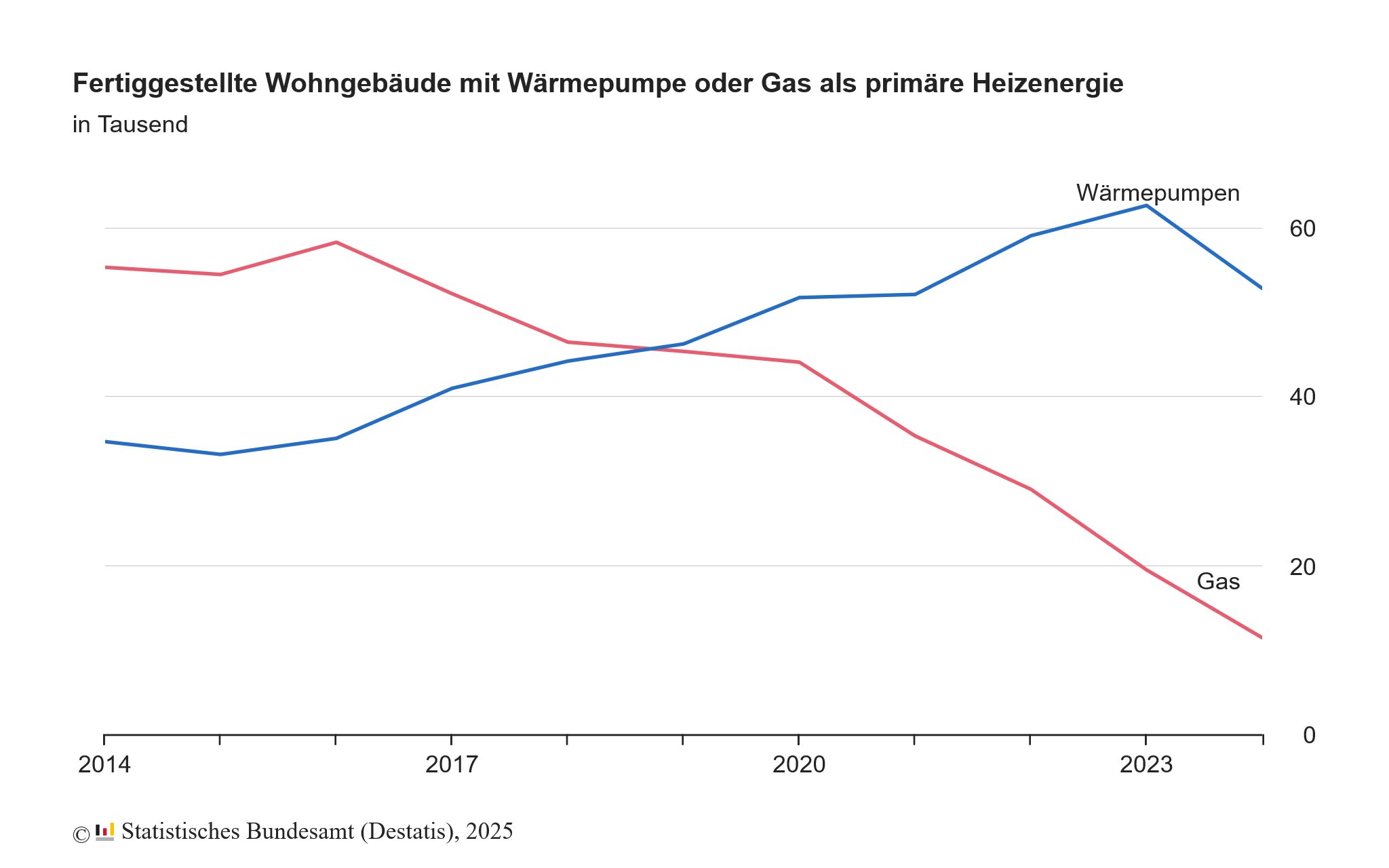 WohngebÃ¤ude primÃ¤re Heizenergie