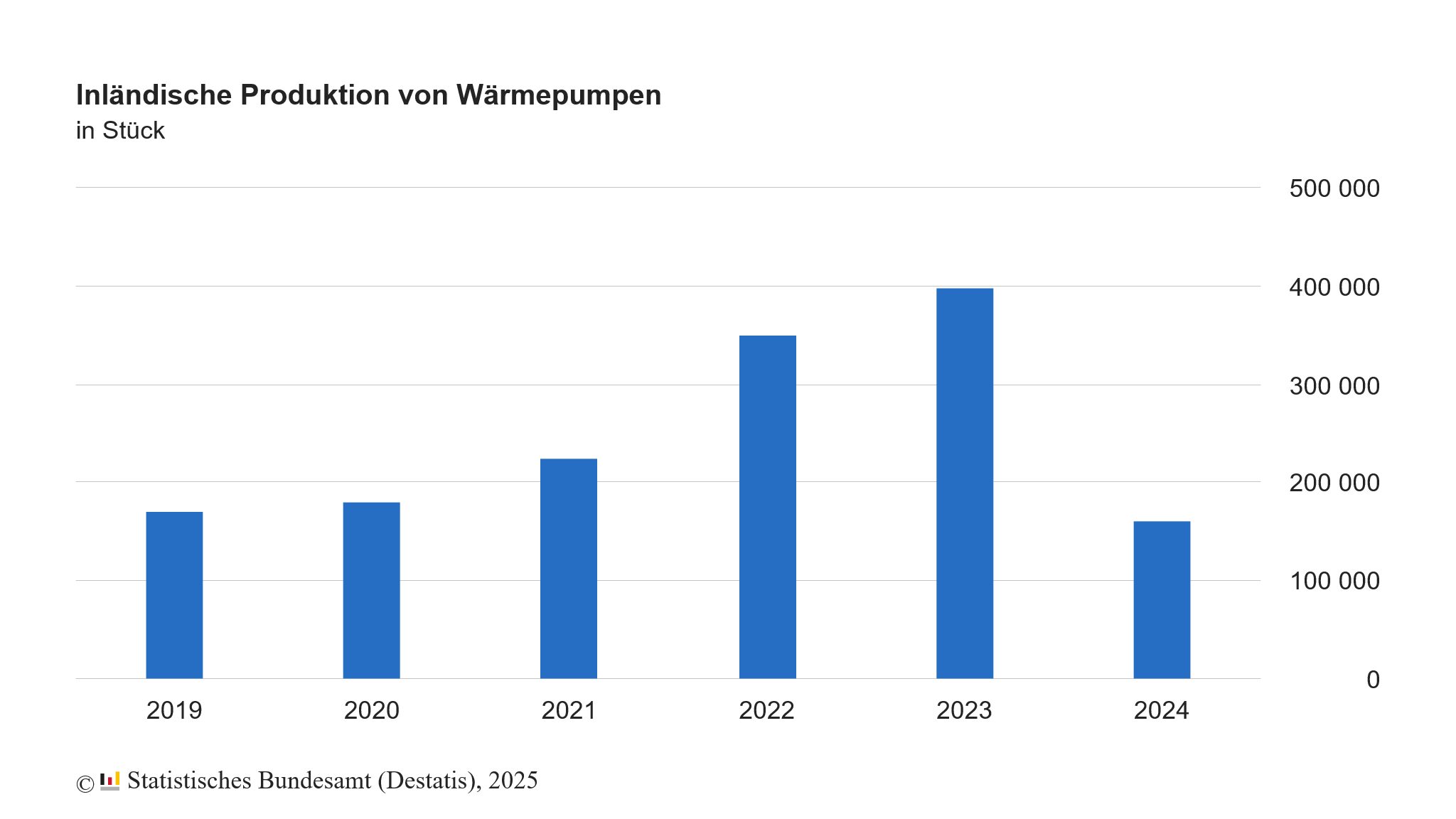Produktion WÃ¤rmepumpen Deutschland