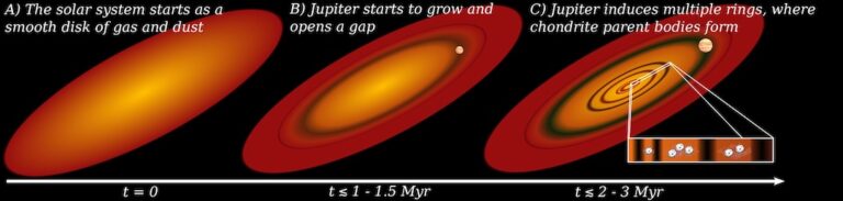 Entstehung des Jupiters