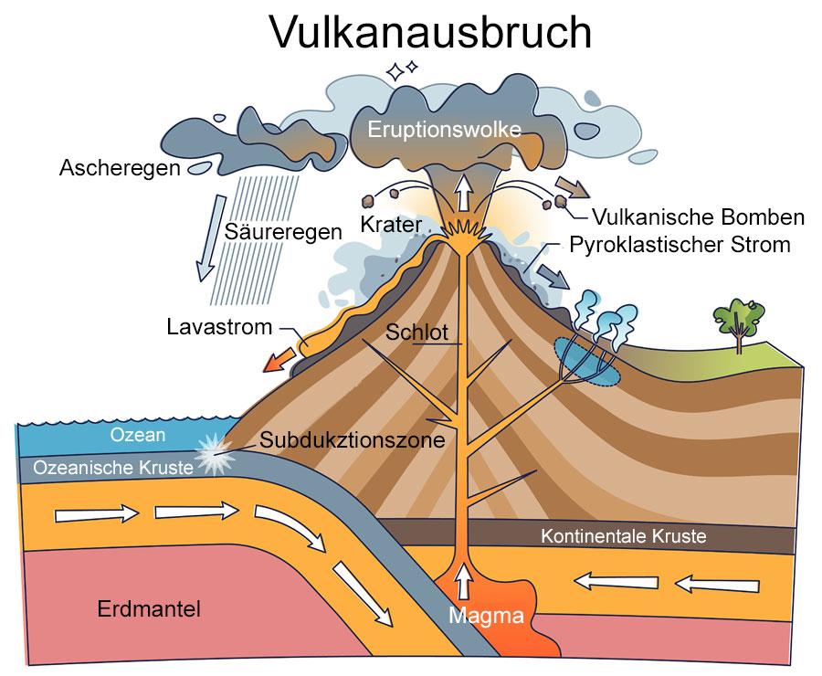 Schema eines Vulkanausbruchs