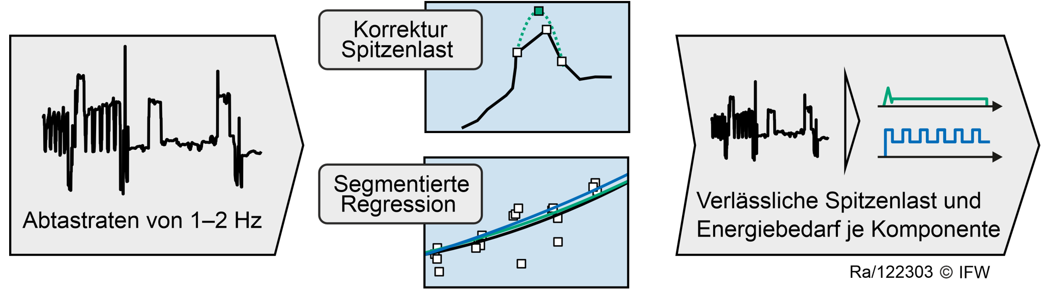 Messergebnisse als Diagramme