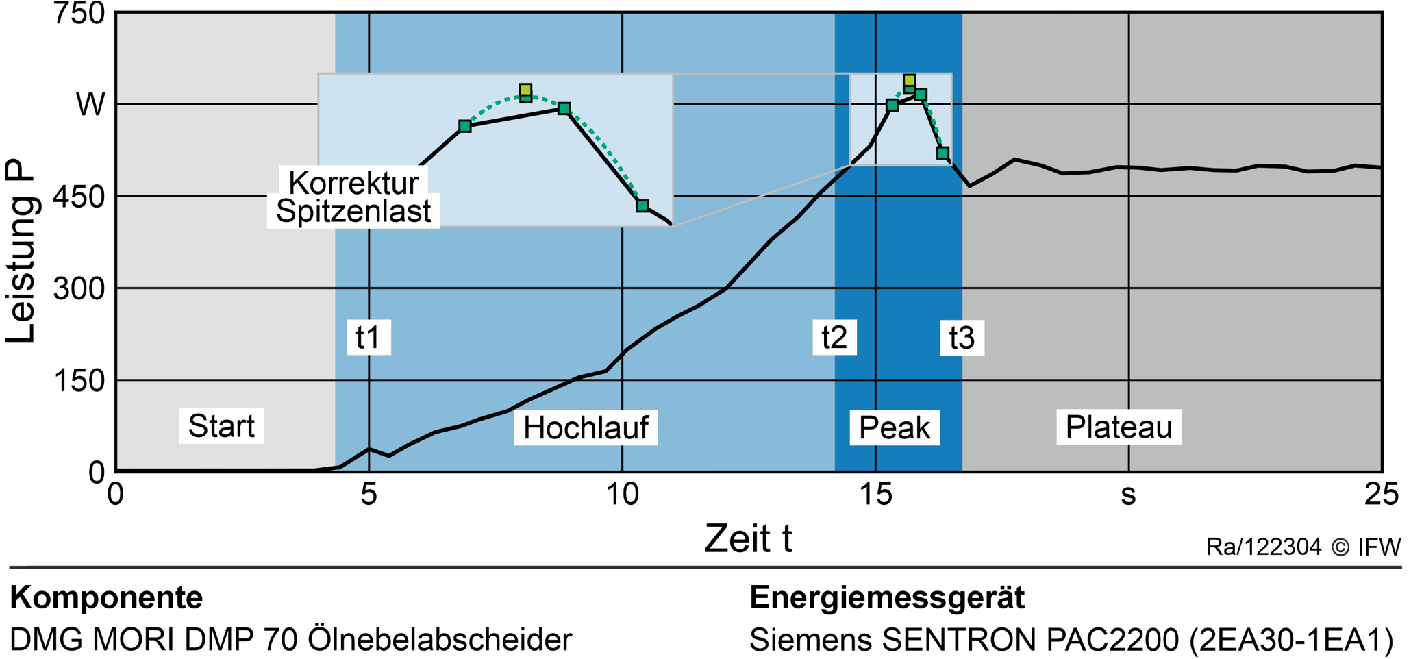 Diagramm Leistung über Zeit