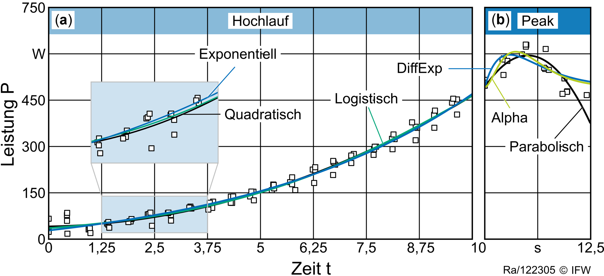Diagramm von Hochlauf und Peak