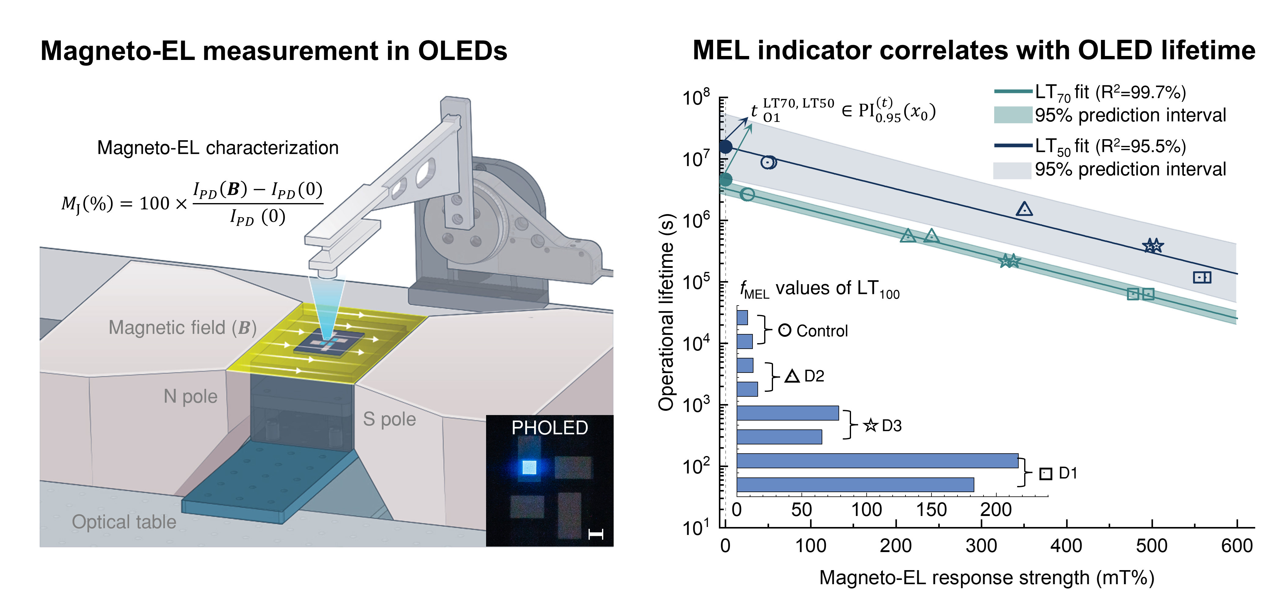 Messung von Veränderungen der OLED-Lichtemission unter Einwirkung eines Magnetfelds und das Prinzip der Lebensdauerprognose. 