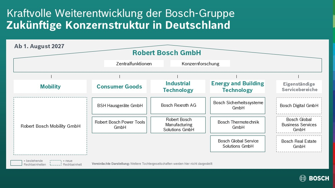 So will sich Bosch ab August 2027 organisieren